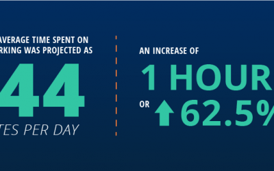 Hoeveel tijd besteed jij per dag aan social media?